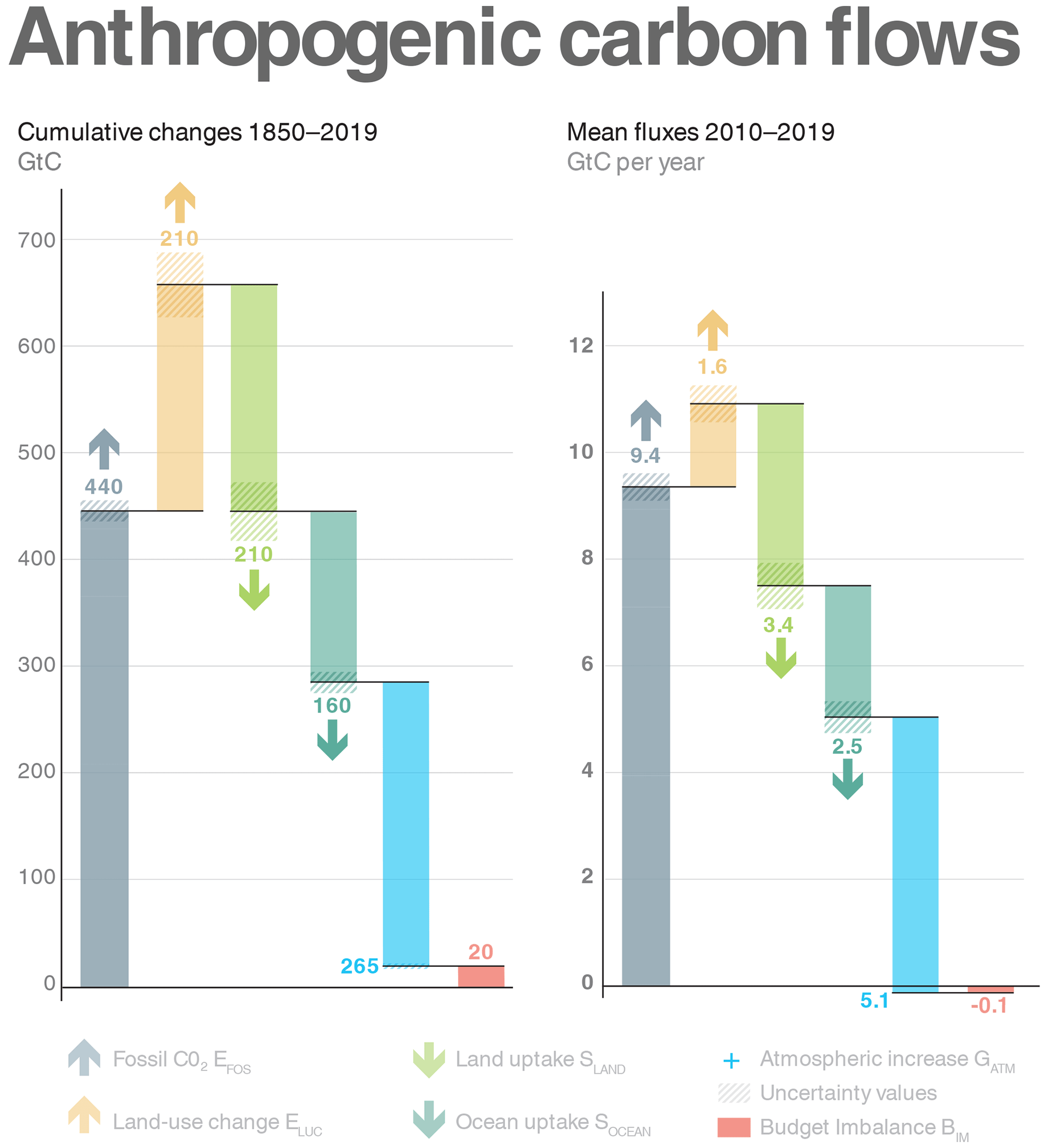 anthropogenic fluxes